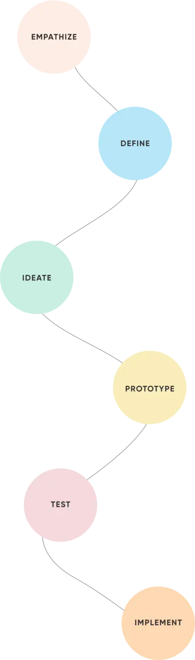 adapt design process mobile